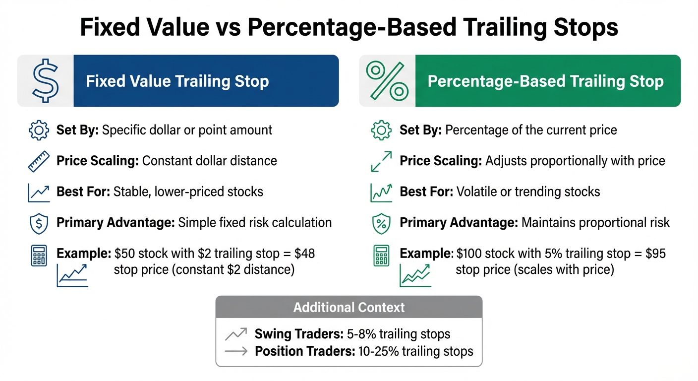 Fixed Value vs Percentage-Based Trailing Stops Comparison