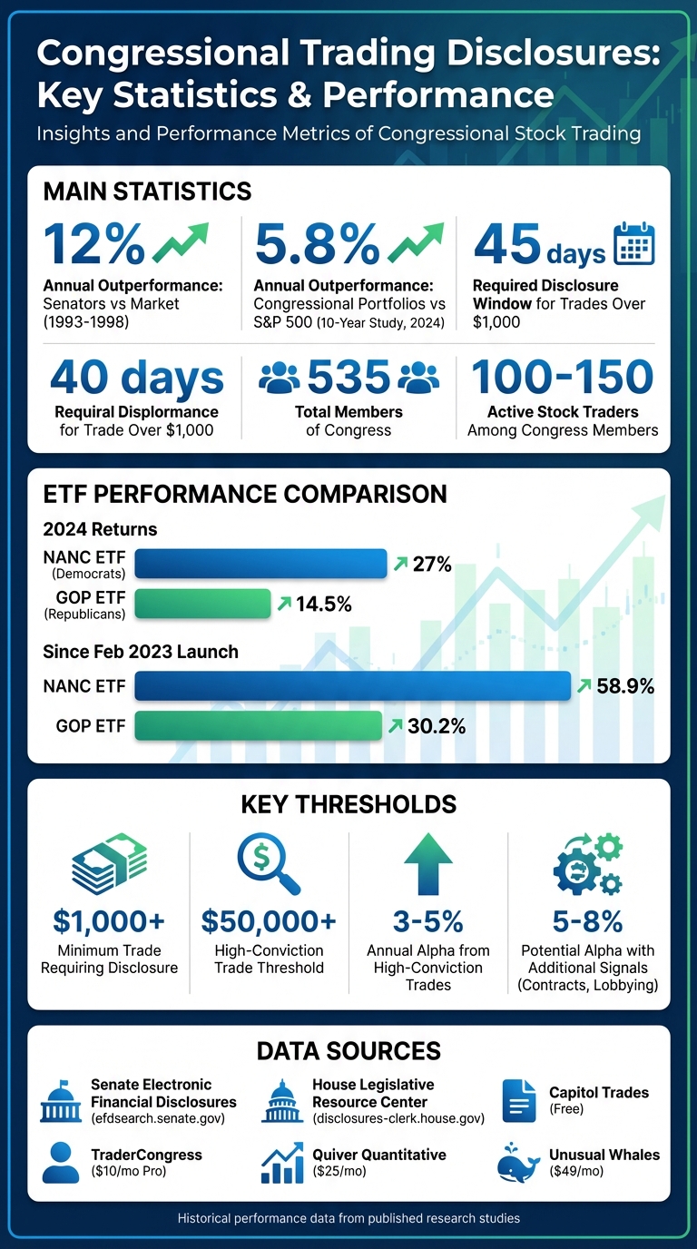 Congressional Trading Performance vs S&P 500: Key Statistics and Returns