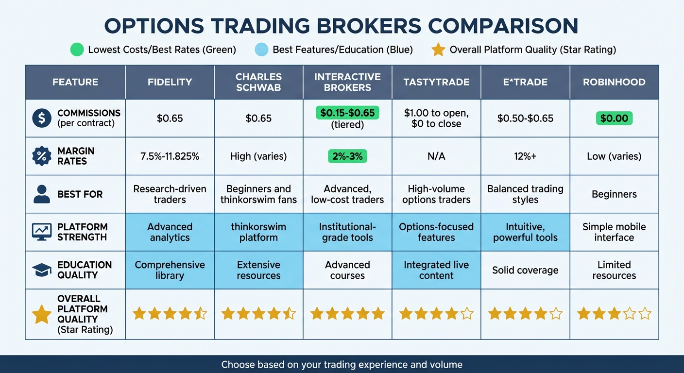Options Trading Brokers Comparison: Commissions, Margin Rates, and Platform Features