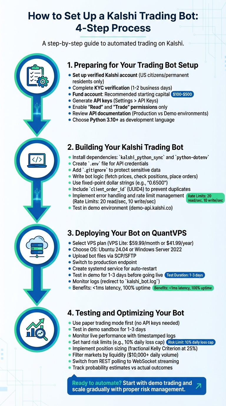 4-Step Process to Set Up a Kalshi Trading Bot