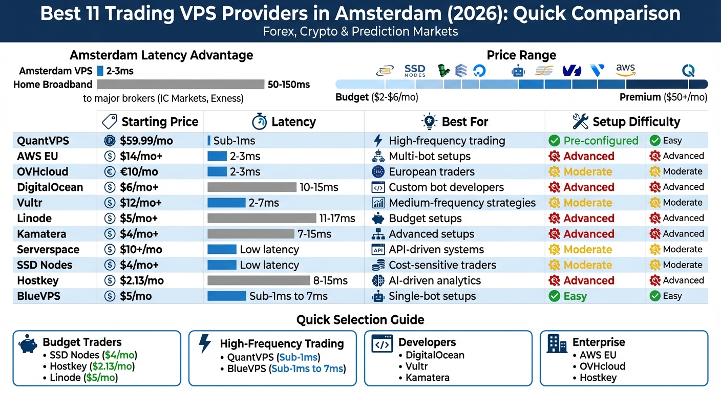 Amsterdam VPS Providers Comparison: Pricing, Latency & Best Use Cases 2026