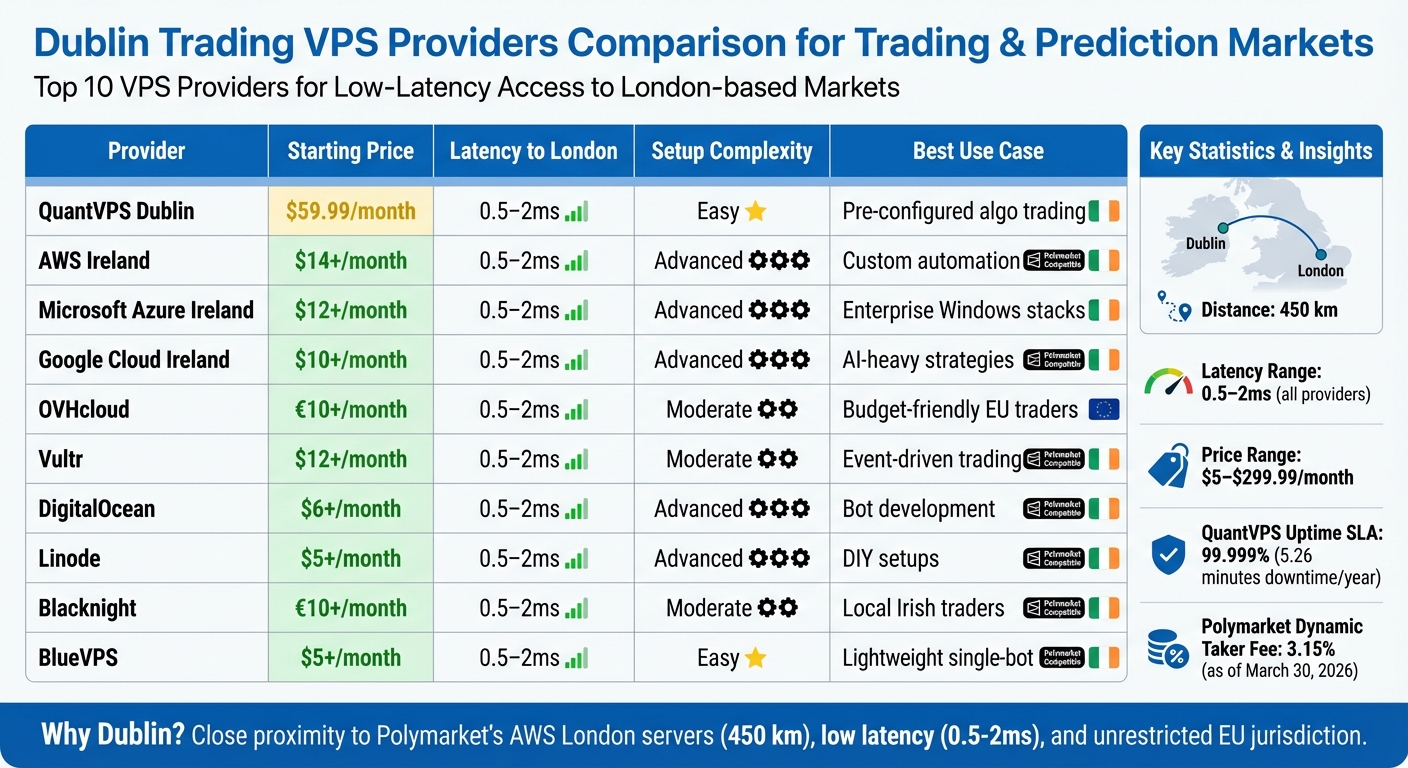 Top 10 Dublin VPS Providers for Trading: Price, Latency & Features Comparison 2026