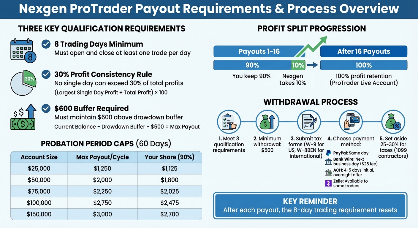 Nexgen ProTrader Payout Requirements and Qualification Process