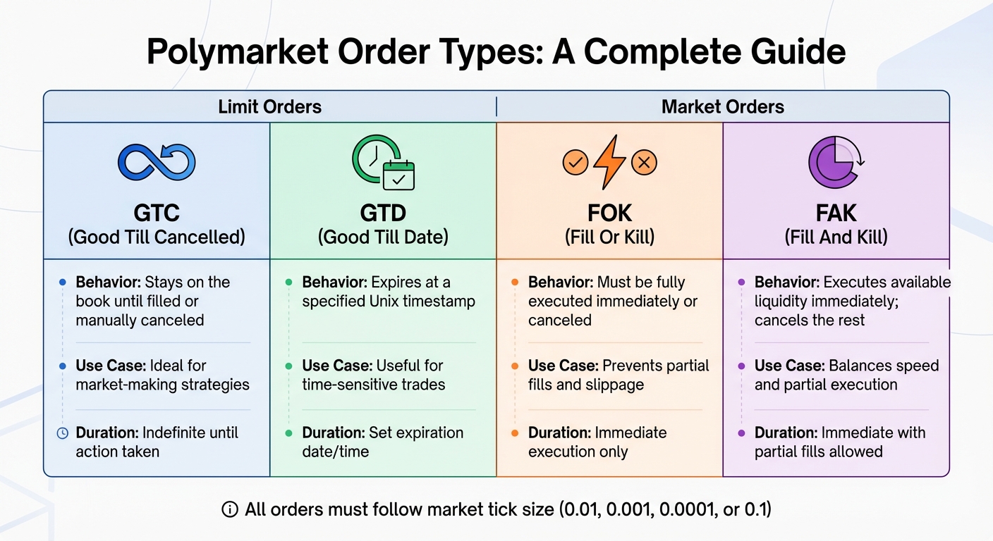 Polymarket Order Types Comparison: GTC, GTD, FOK, and FAK