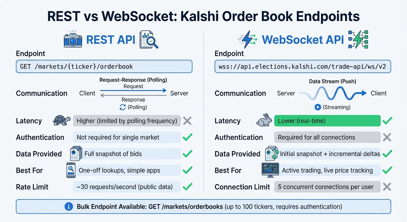 Kalshi API Endpoints Comparison: REST vs WebSocket