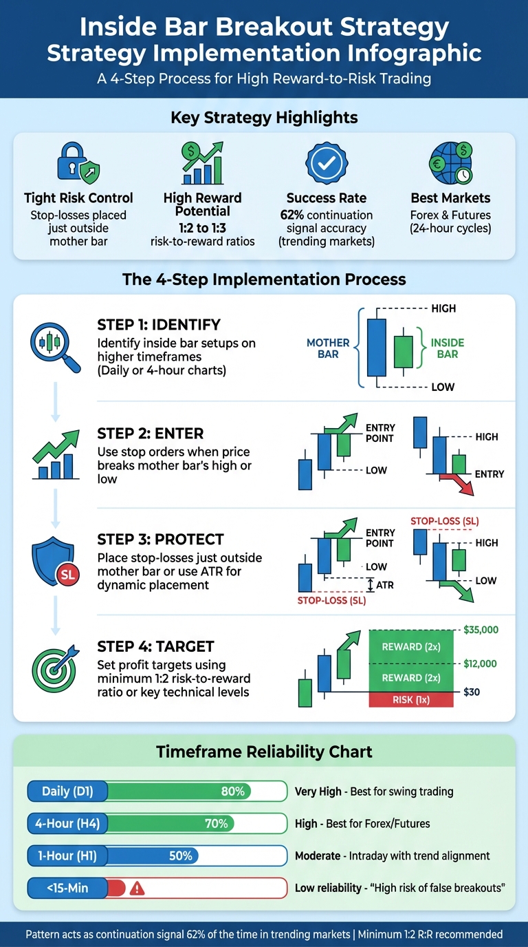Inside Bar Breakout Strategy: 4-Step Implementation Guide with Risk-Reward Ratios