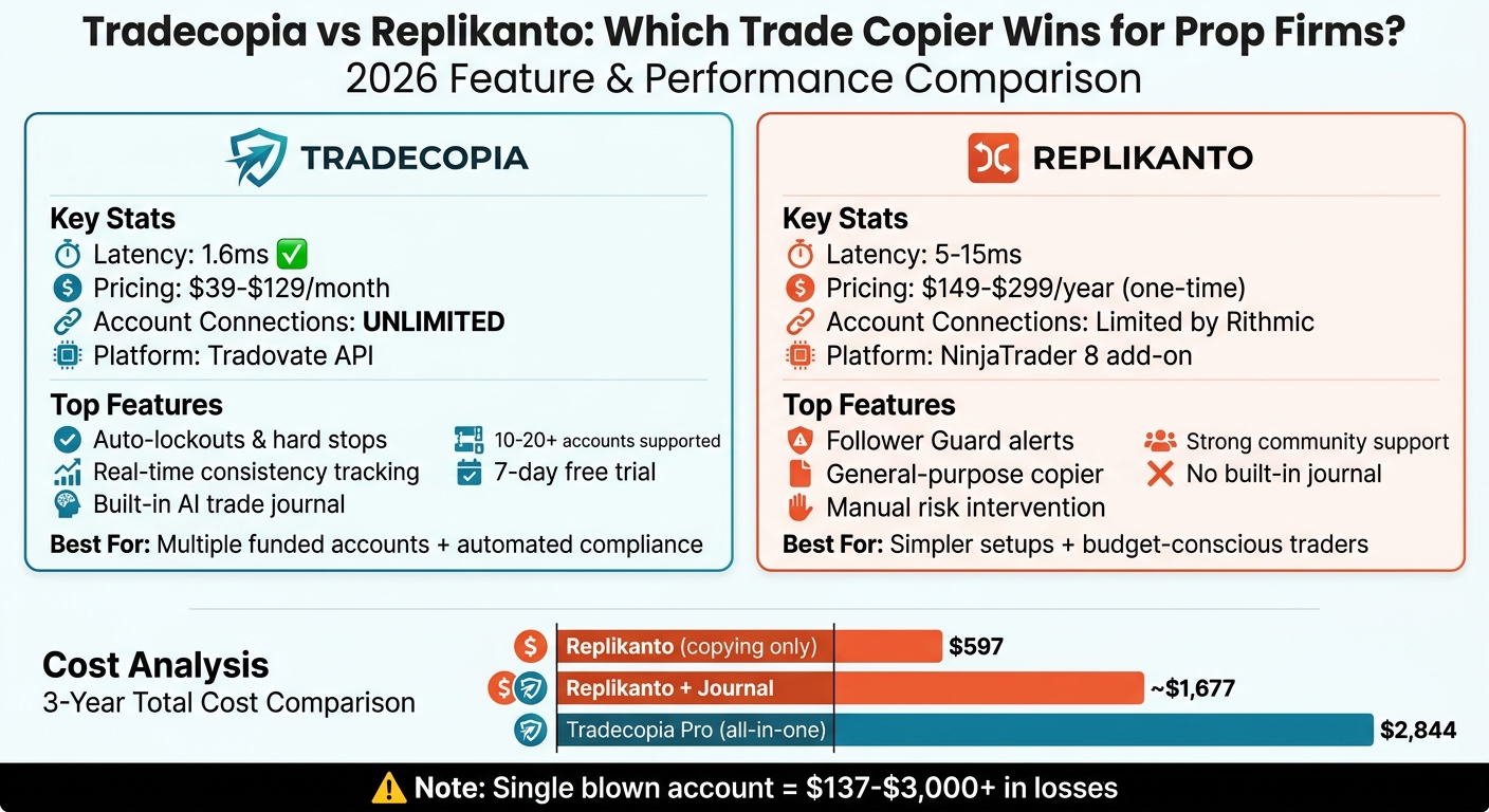 Tradecopia vs Replikanto Feature Comparison for Prop Firm Traders 2026