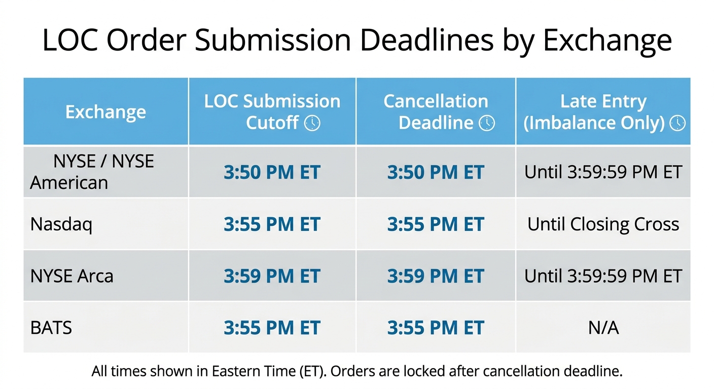 LOC Order Submission Cutoff Times by Exchange
