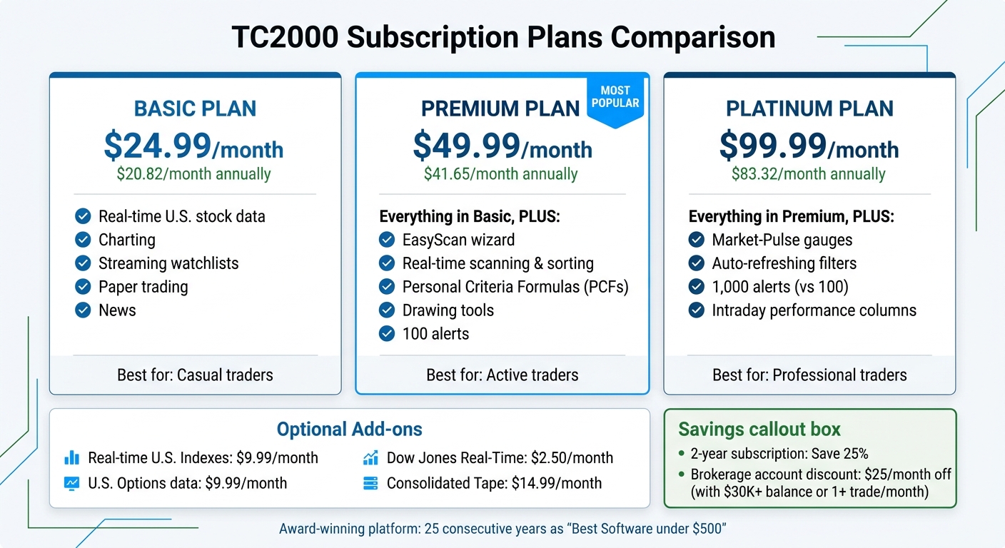 TC2000 Subscription Plans Comparison: Features and Pricing