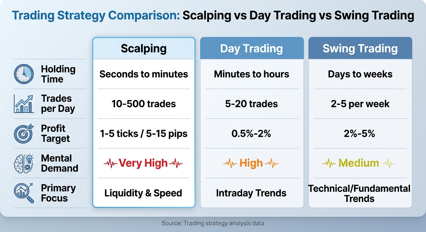 Scalping vs Day Trading vs Swing Trading: Key Differences Comparison