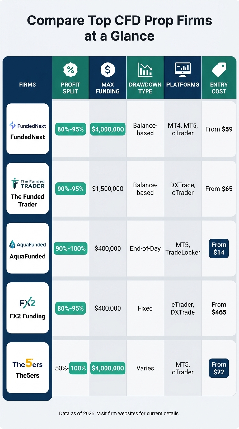 Top 5 CFD Trading Prop Firms Comparison: Profit Splits, Funding & Costs