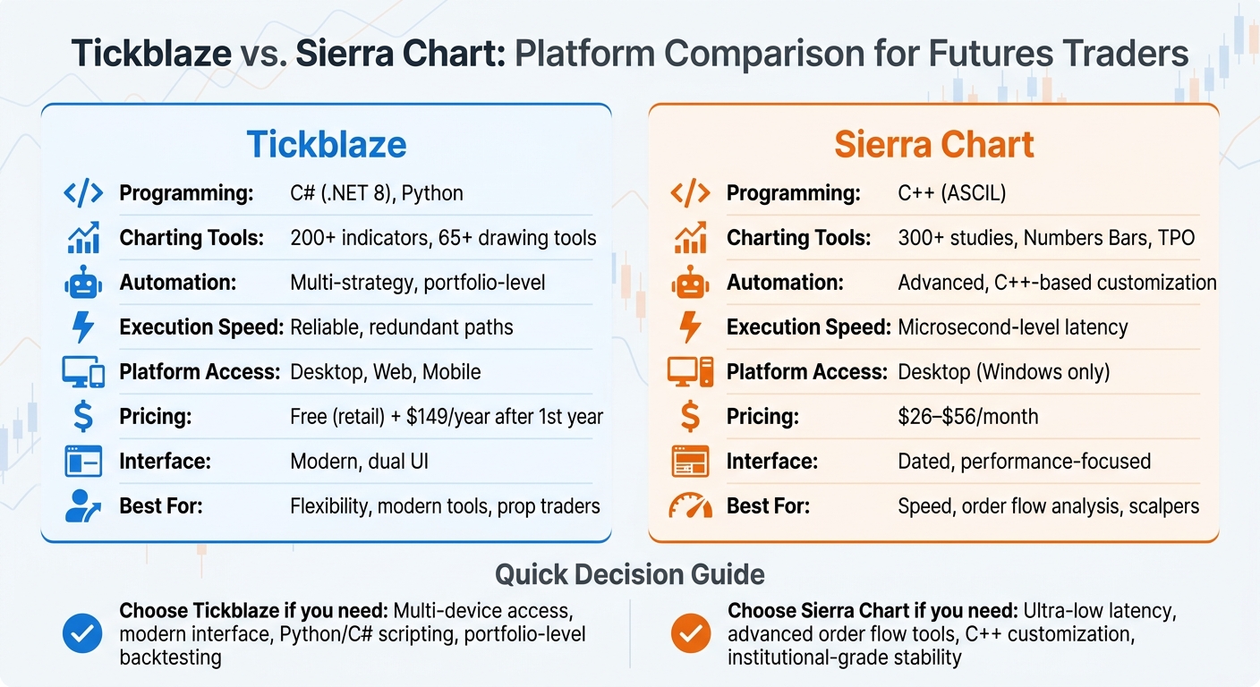 Tickblaze vs Sierra Chart: Feature Comparison for Futures Traders