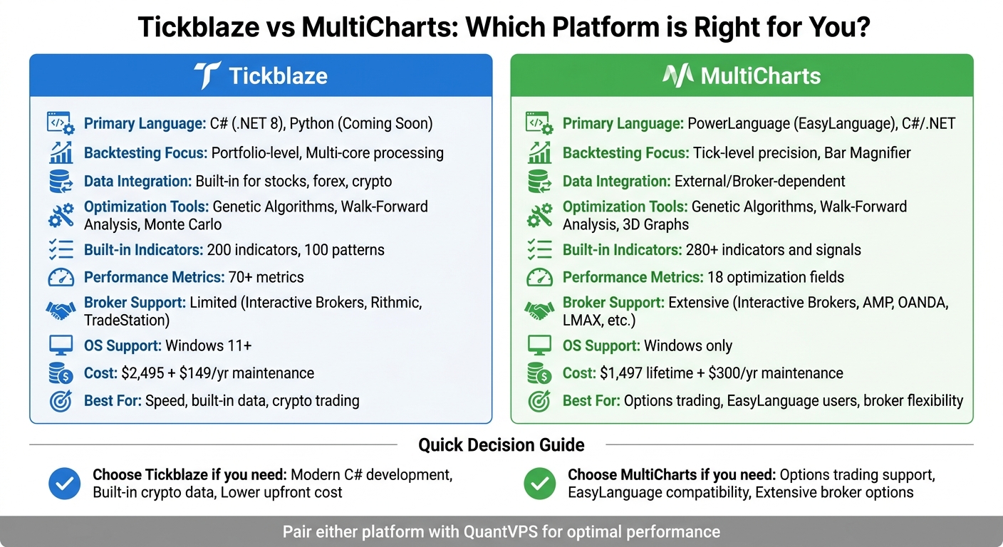Tickblaze vs MultiCharts Feature Comparison for Trading Strategy Development