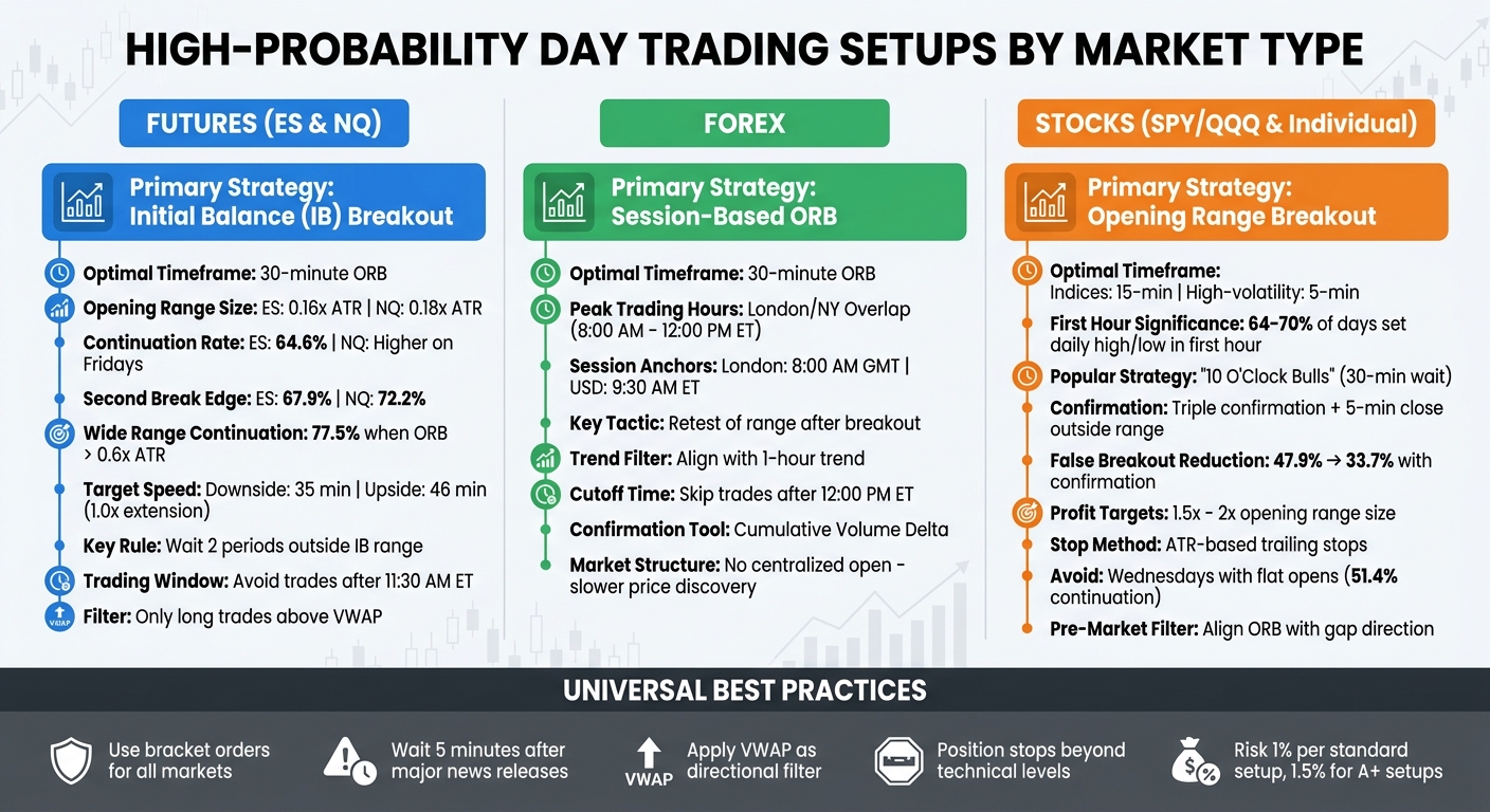 High-Probability Day Trading Setups Comparison: Futures vs Forex vs Stocks