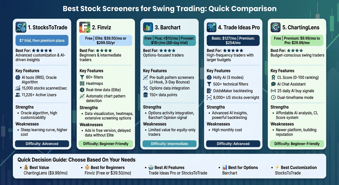 Stock Screener Comparison for Swing Trading: Features, Pricing & Best Use Cases