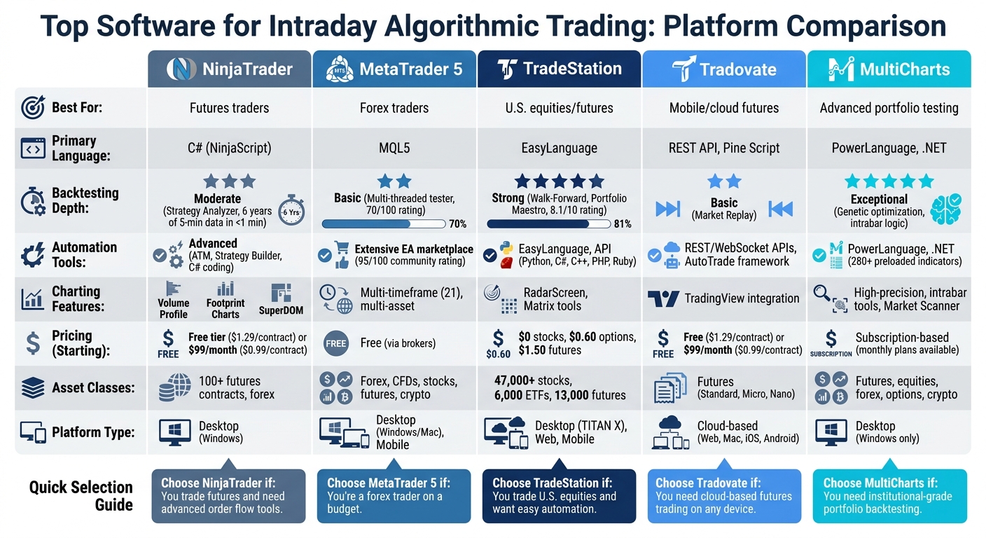 Top 5 Intraday Algorithmic Trading Platforms Comparison Chart