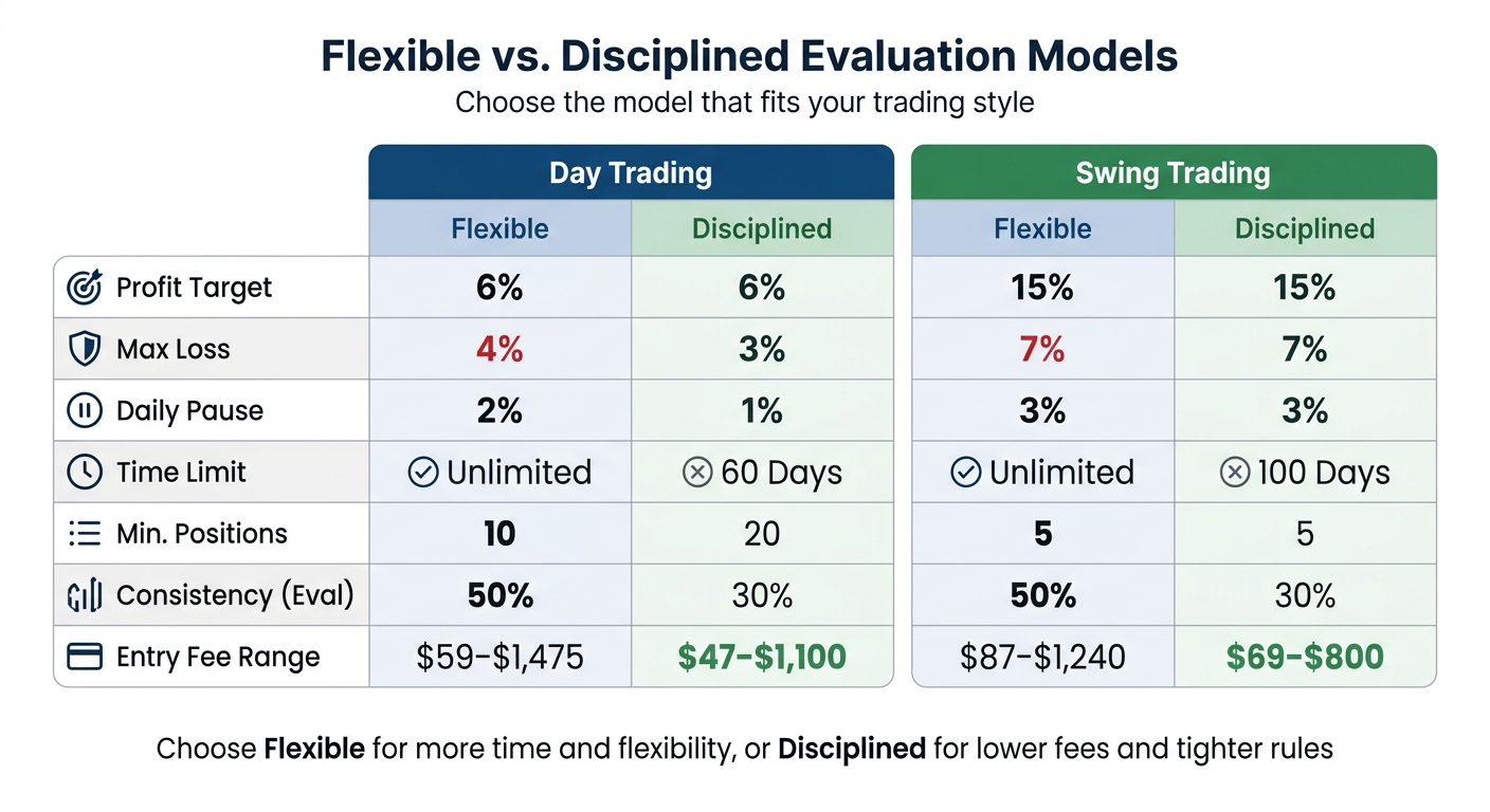 Trade The Pool Evaluation Models Comparison: Flexible vs Disciplined