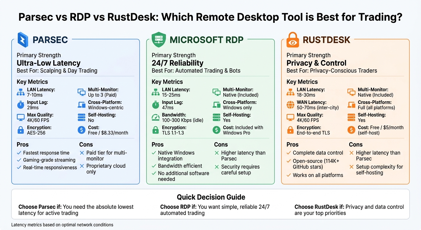 Parsec vs RDP vs RustDesk: Remote Desktop Performance Comparison for Trading