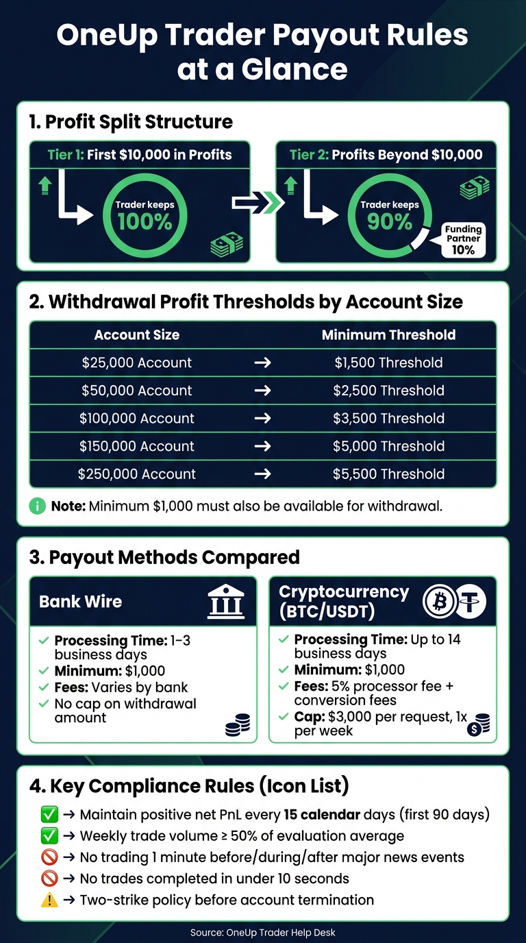 OneUp Trader Payout Methods & Account Thresholds at a Glance
