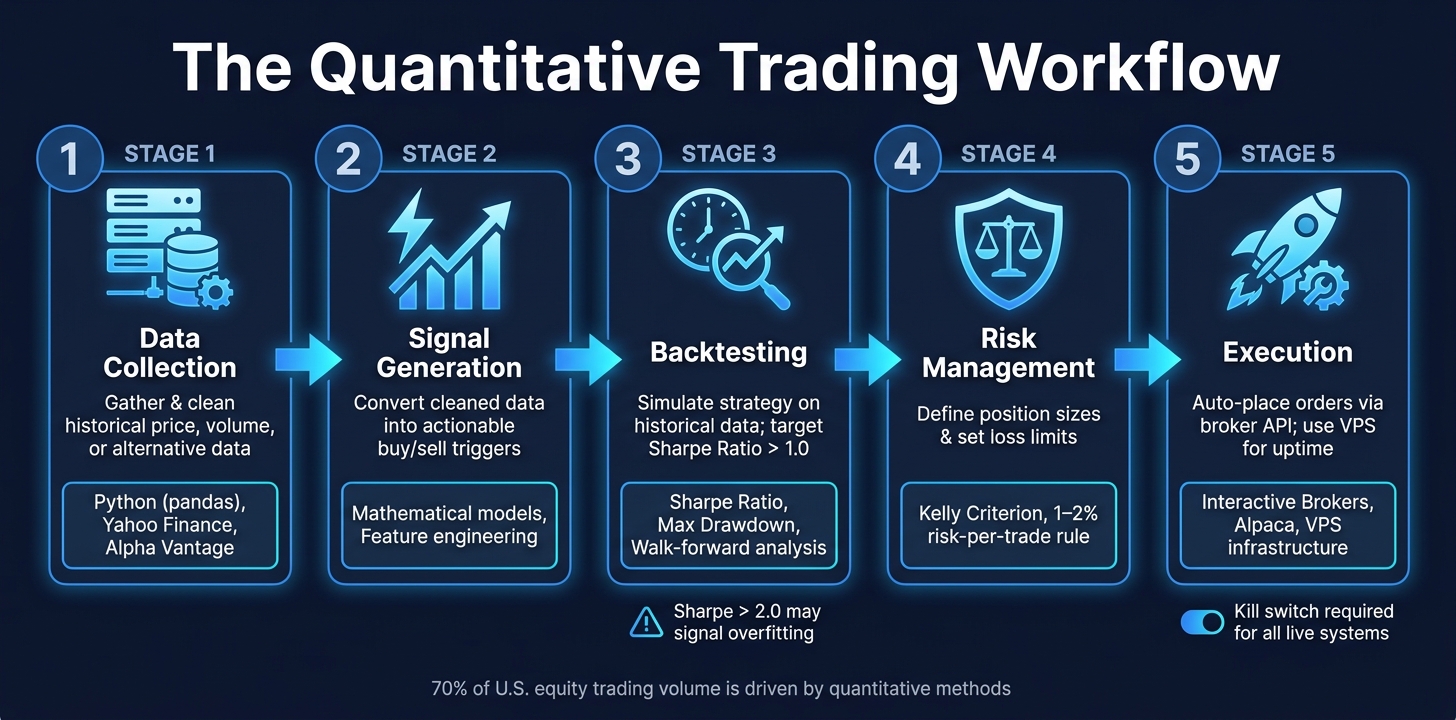 Quantitative Trading Process: From Hypothesis to Live Execution