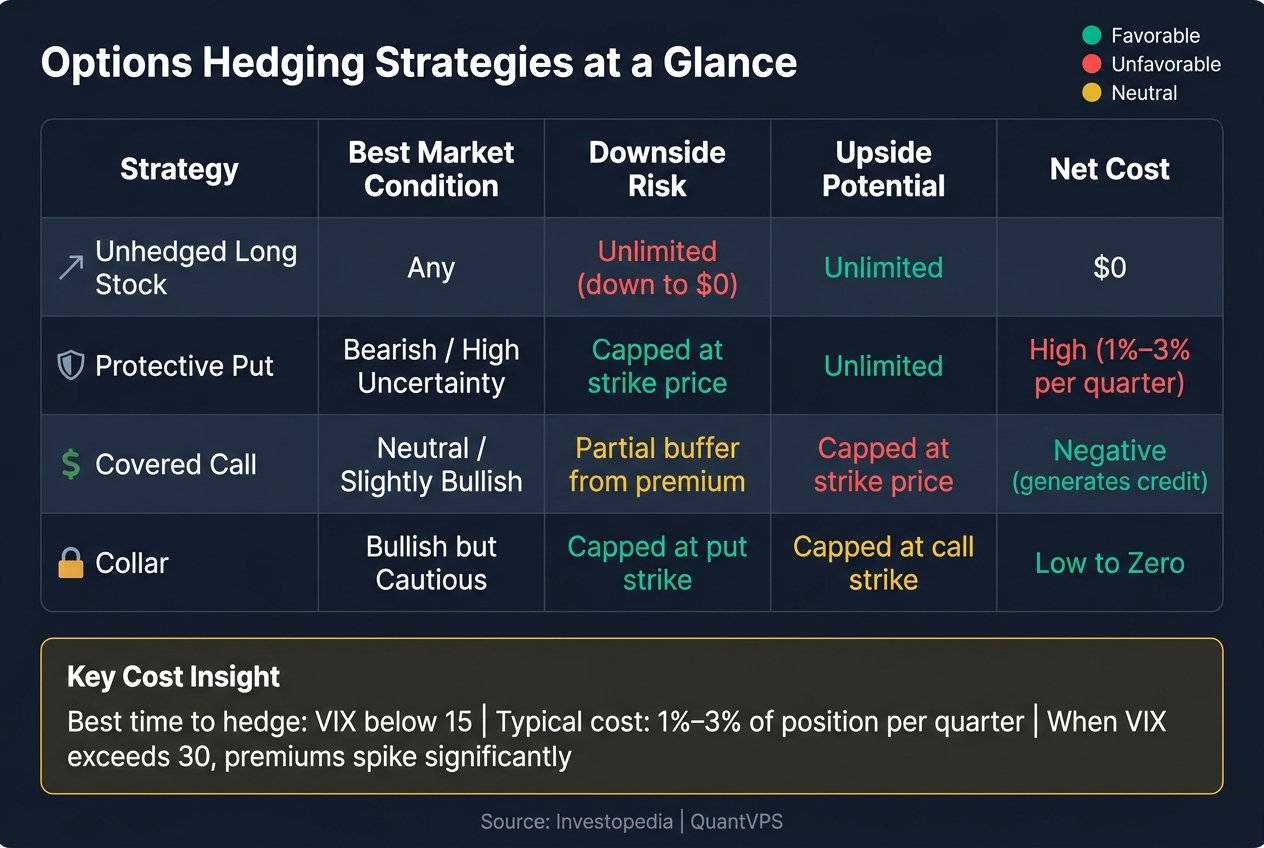 Options Hedging Strategies Compared: Protective Put vs Covered Call vs Collar