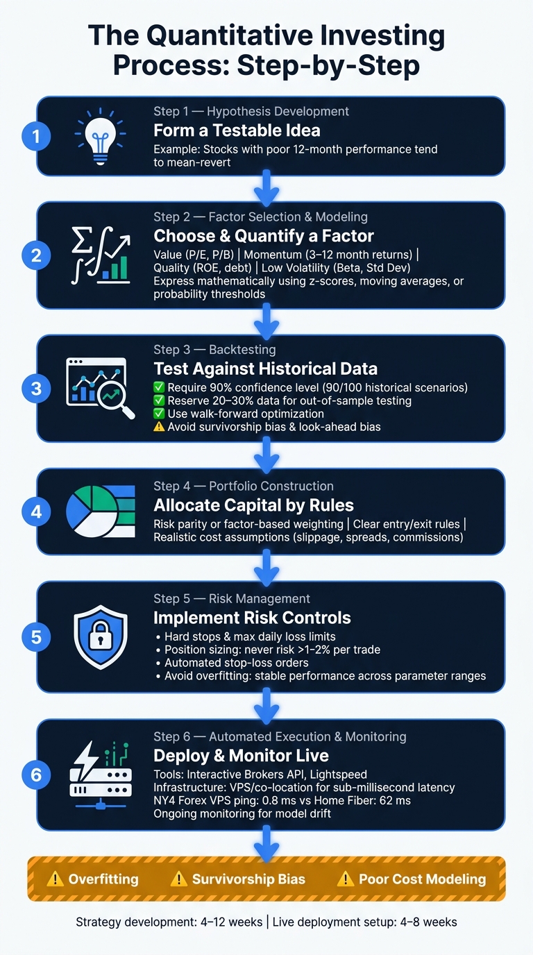 Quantitative Investing Process: From Hypothesis to Live Execution