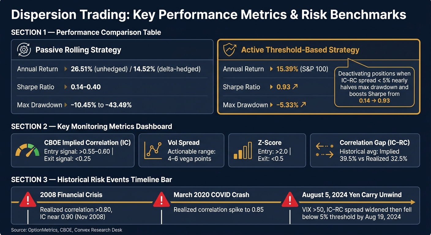 Dispersion Trading: Key Performance Metrics & Risk Benchmarks