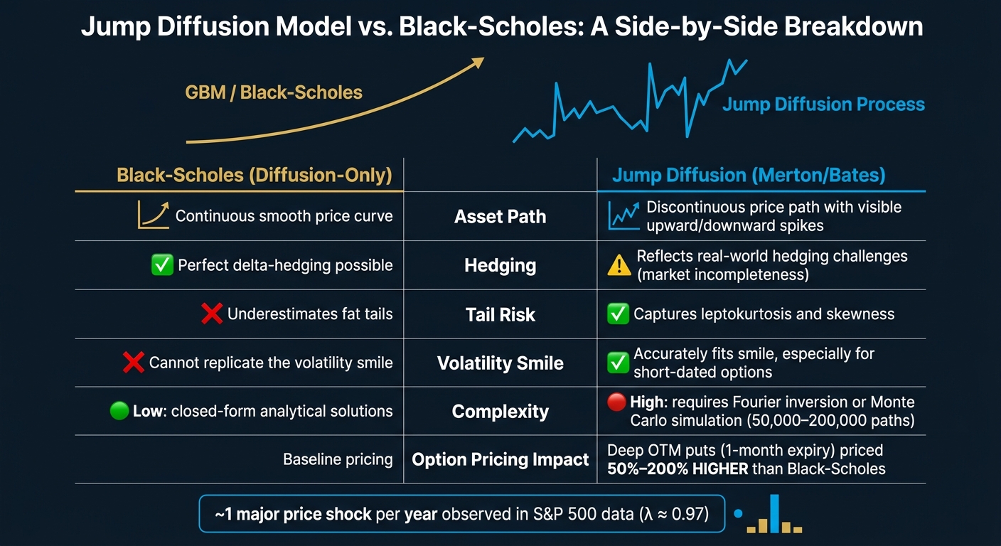 Jump Diffusion Model vs Black-Scholes: Key Differences Explained