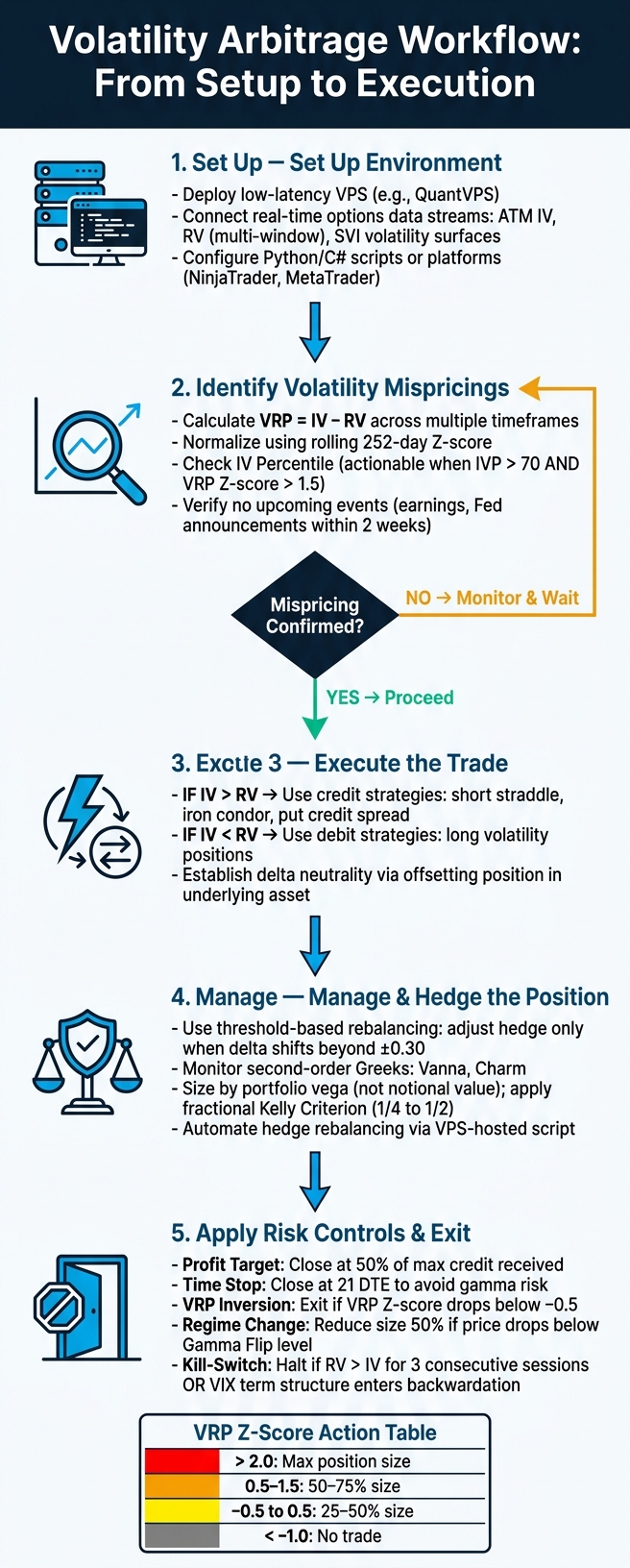 Volatility Arbitrage Workflow: From Setup to Execution