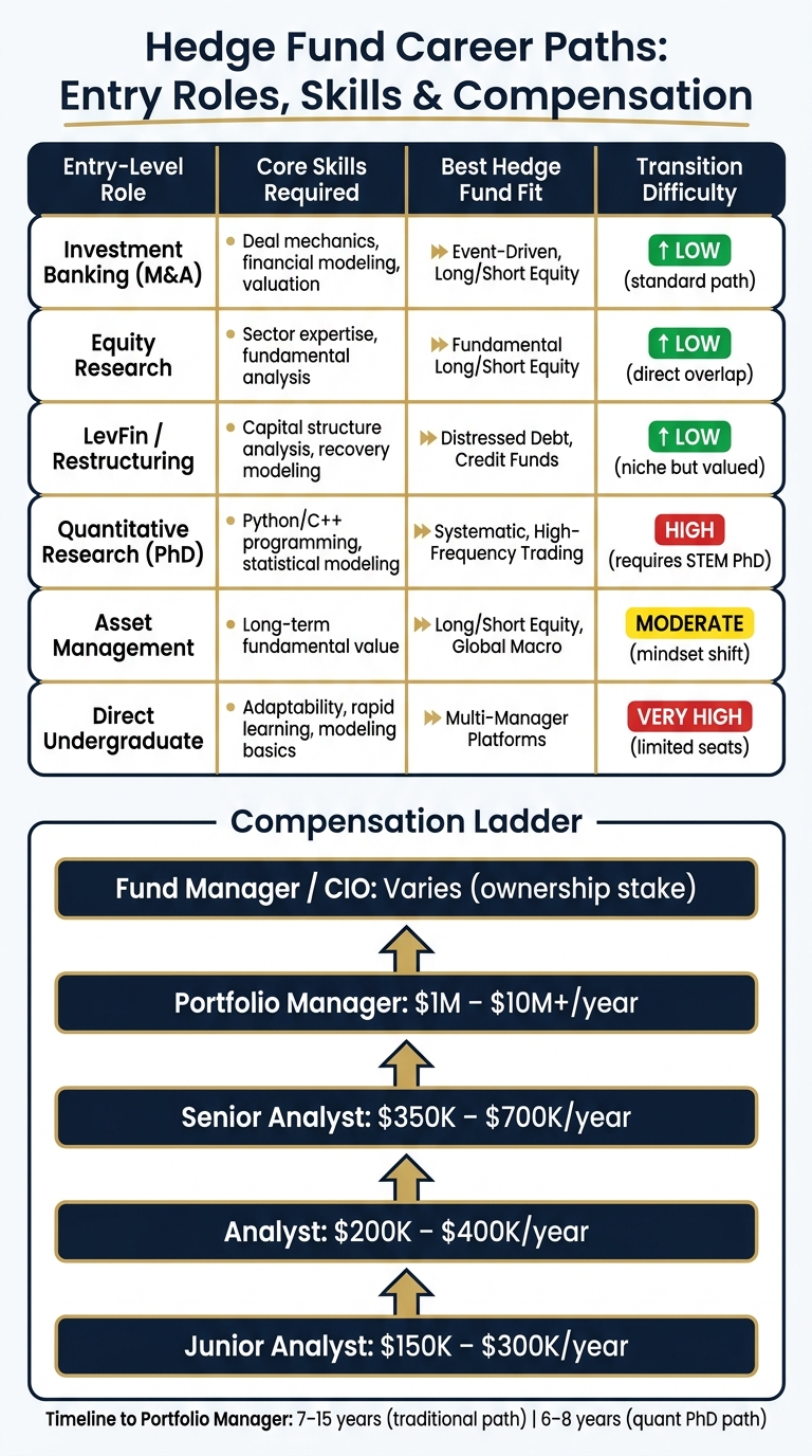 Hedge Fund Career Paths: Entry Roles, Skills & Compensation