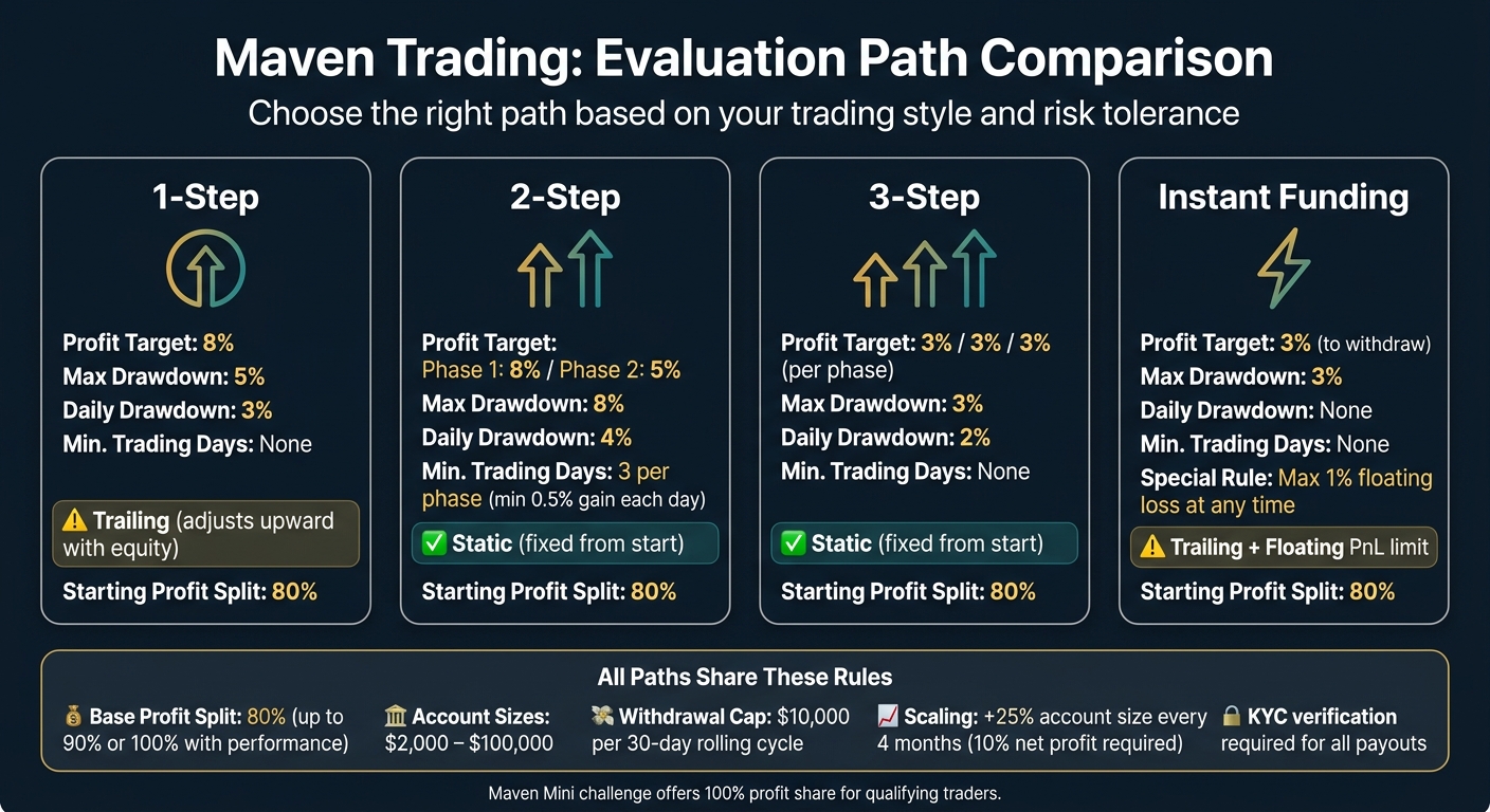 Maven Trading Evaluation Paths Compared: Rules, Drawdowns & Profit Splits