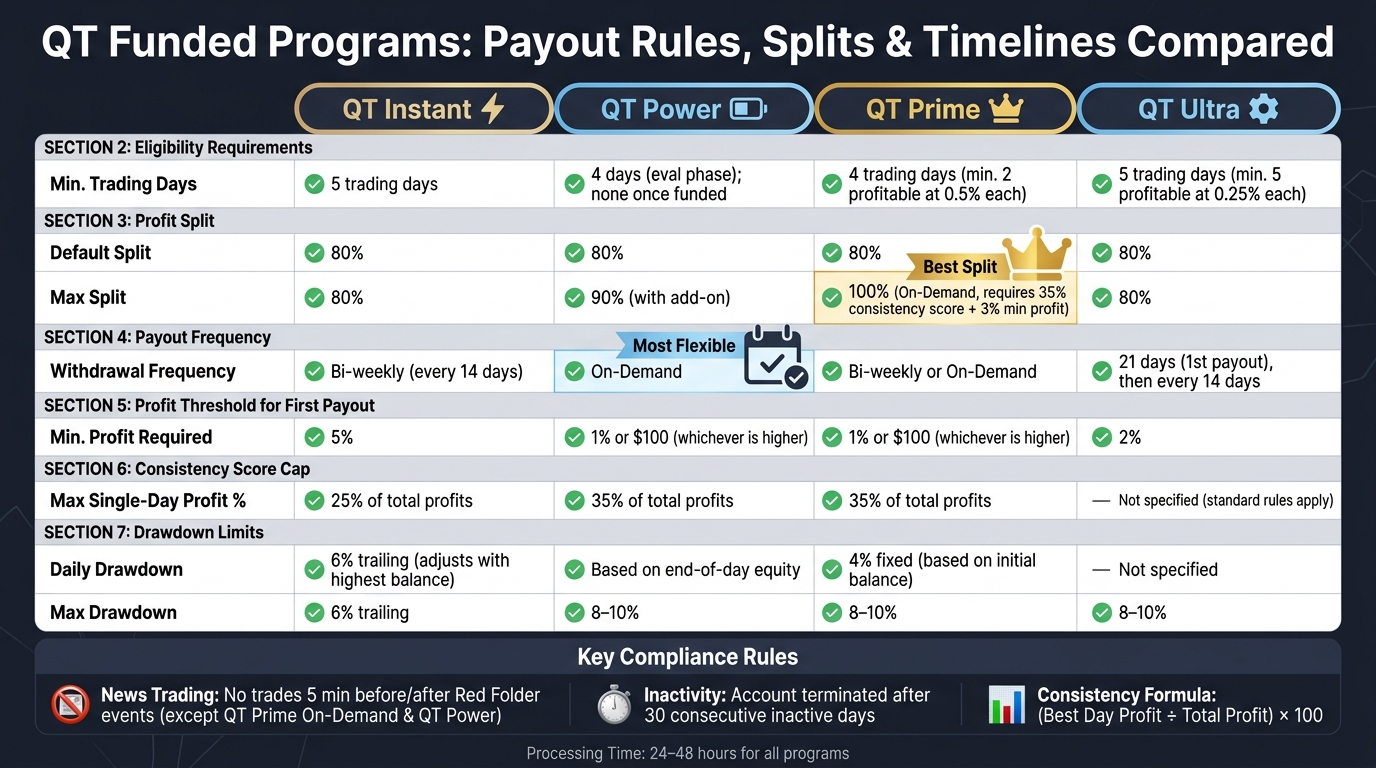 QT Funded Programs: Payout Rules, Splits & Timelines Compared