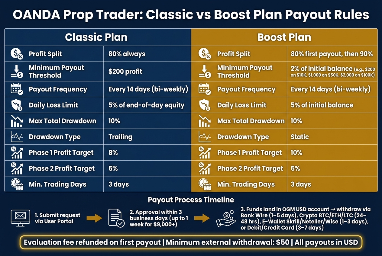 OANDA Prop Trader Classic vs Boost Plan: Payout Rules Compared